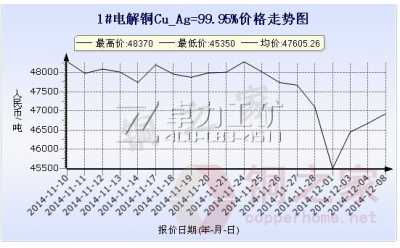 上?，F(xiàn)貨銅價走勢圖12月8日