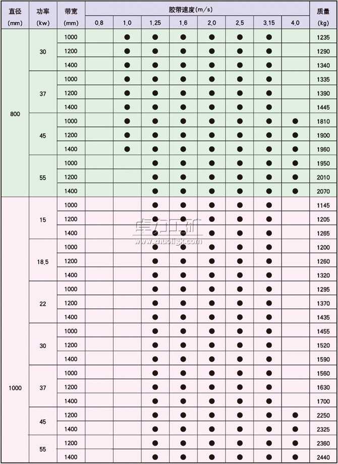 YDB、YTB、YZB隔爆型油冷式電動(dòng)滾筒基本尺寸