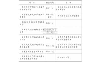 電氣設(shè)備、電纜的檢查、維護(hù)和調(diào)整